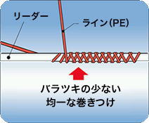 ラインツイスターの結節強度とメリット